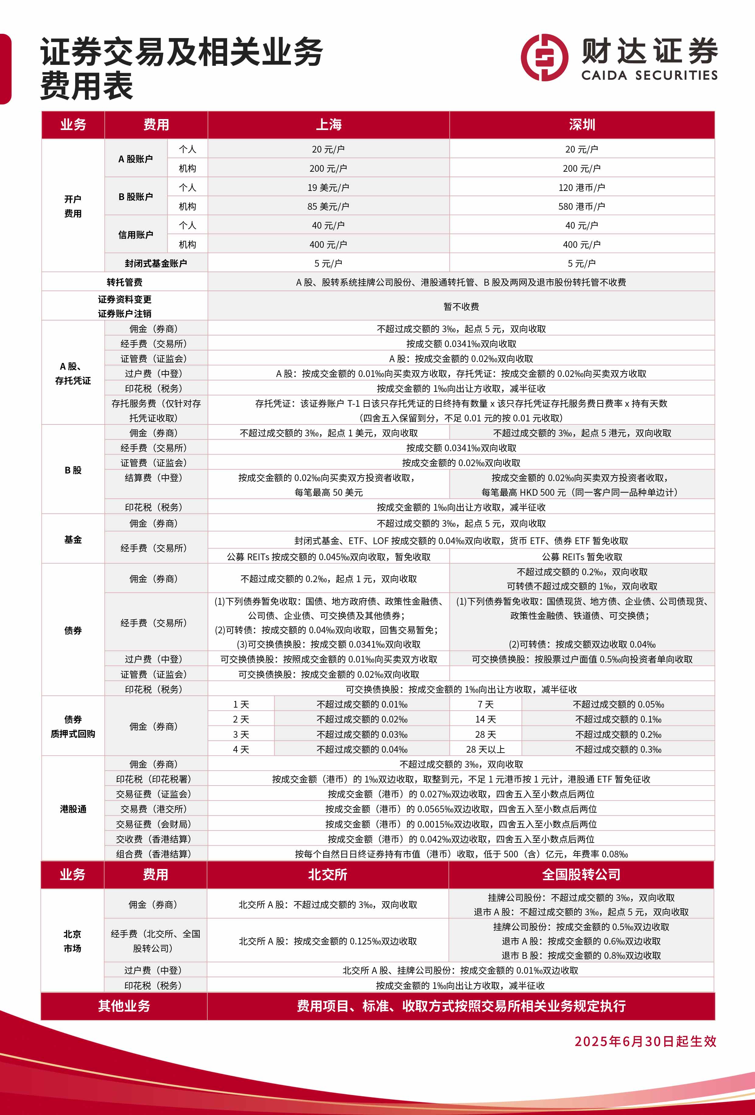 1751020889437031557.jpg 附件4:證券交易及相關(guān)業(yè)務(wù)費(fèi)用表(2025年6月).jpg
